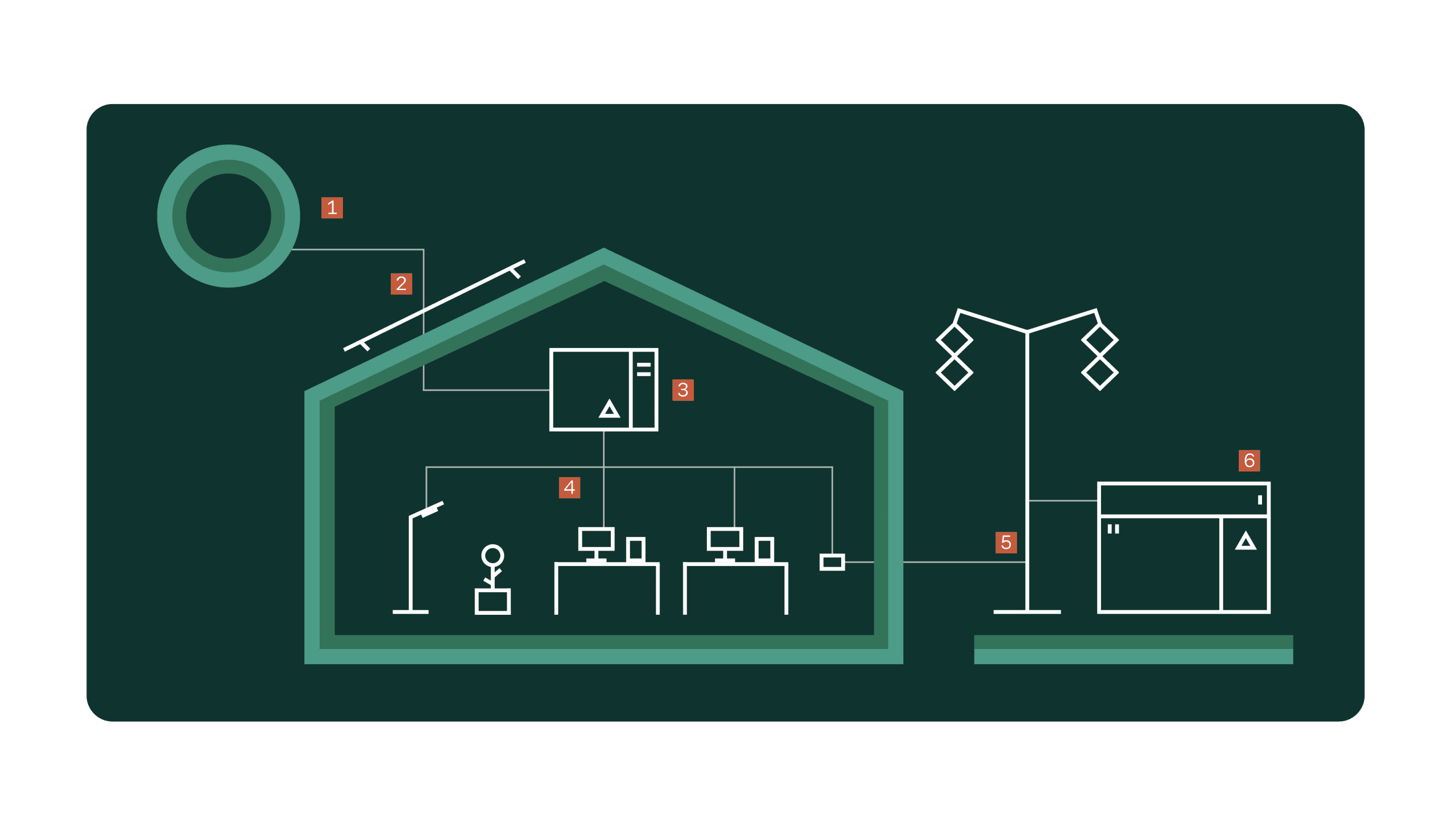 Diagram showing how a solar panel system works, with electricity flowing from rooftop solar panels to an inverter, through the home's electrical system, and to the utility grid.